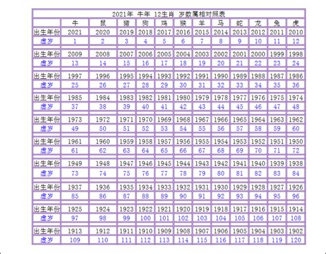 58年次|年歲對照表